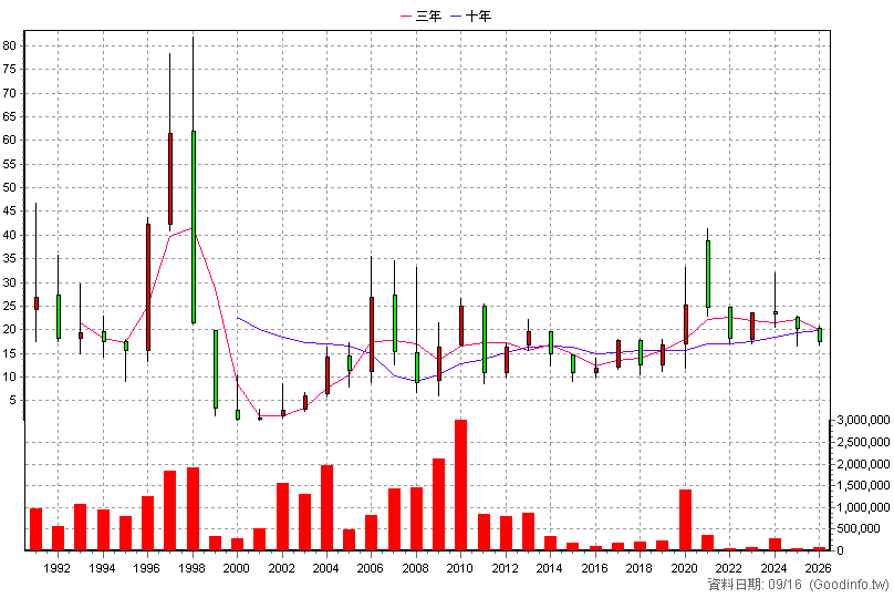 2505 國揚 年K線圖