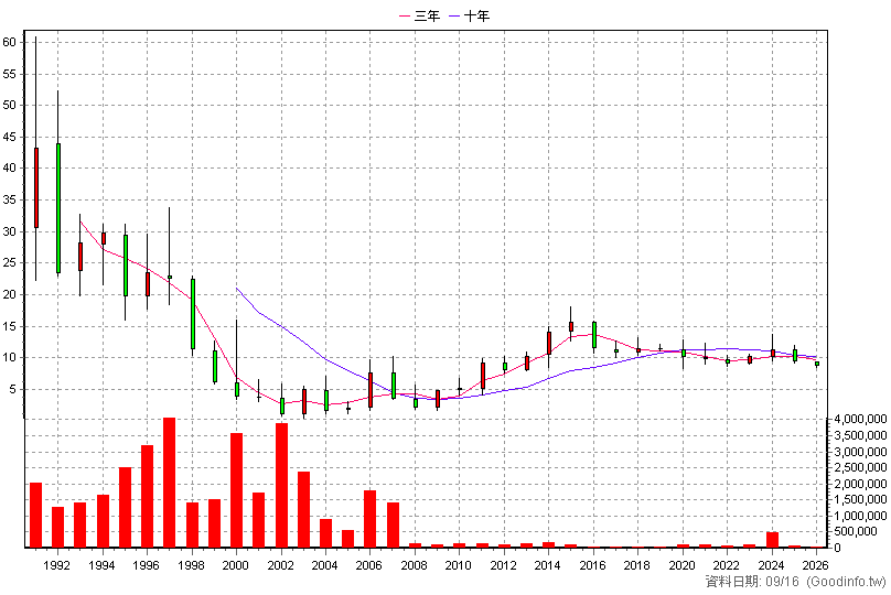 2506 太設 年K線圖