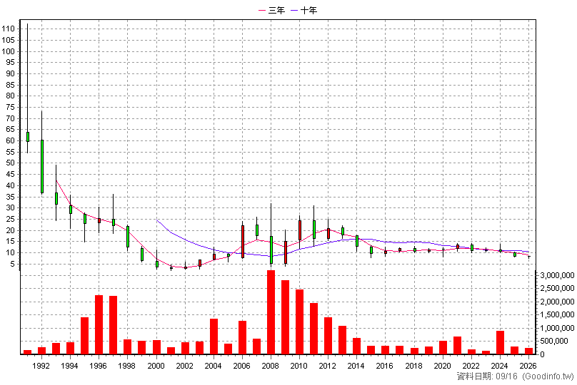 2511 太子 年K線圖
