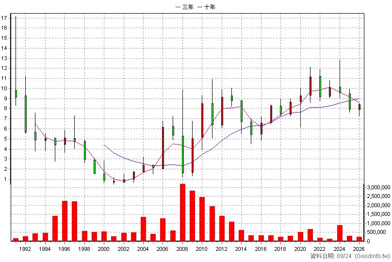 2511 太子 年K線圖(股價已還原權息)