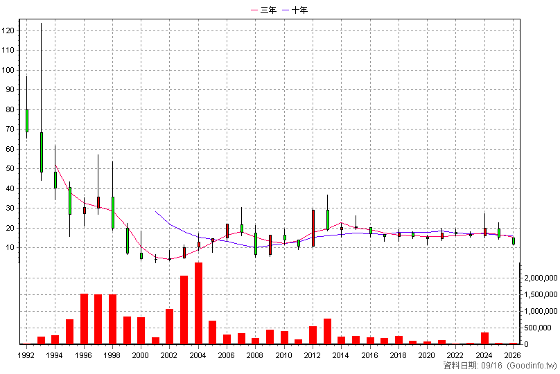 2514 龍邦 年K線圖