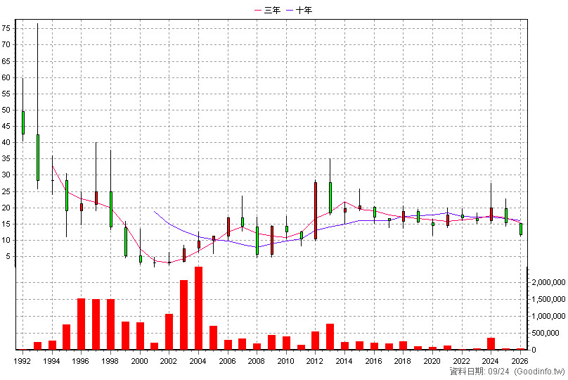 2514 龍邦 年K線圖(股價已還原權息)