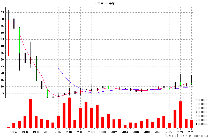 2515 中工 年K線圖