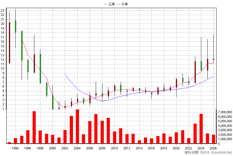 2515 中工 年K線圖(股價已還原權息)