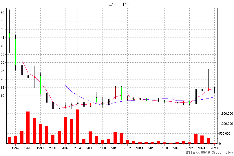 2516 新建 年K線圖