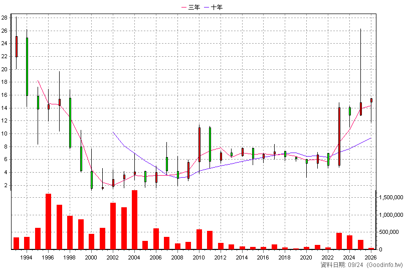 2516 新建 年K線圖(股價已還原權息)