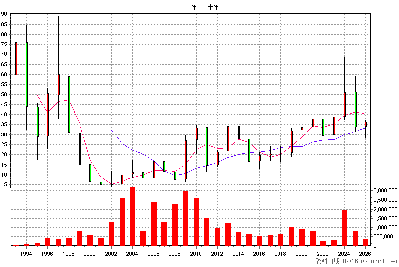 2520 冠德 年K線圖