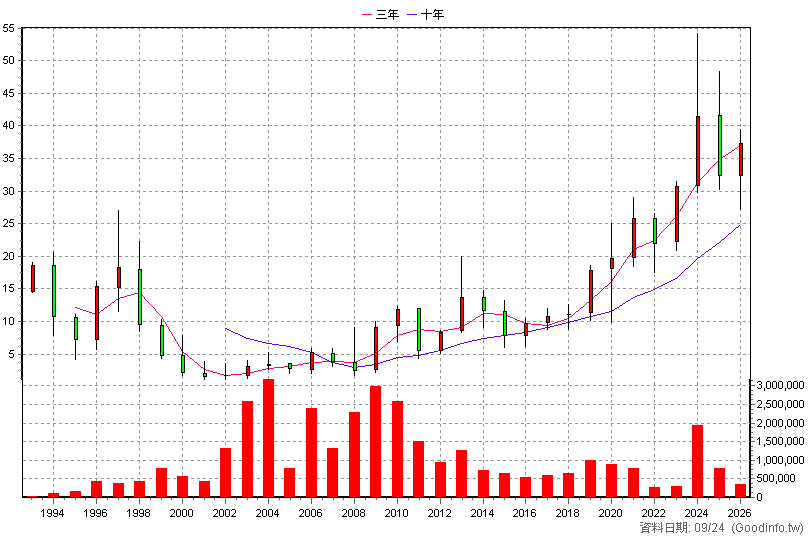 2520 冠德 年K線圖(股價已還原權息)