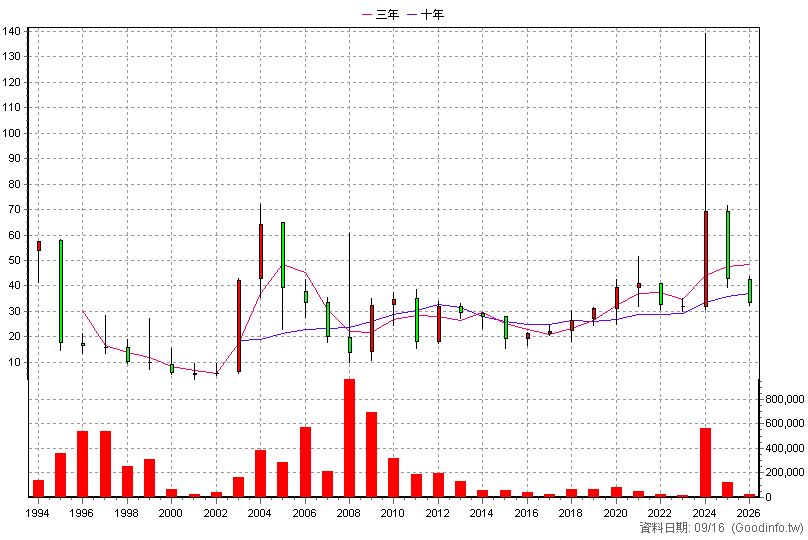 2524 京城 年K線圖