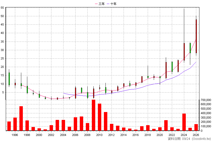 2527 宏璟 年K線圖(股價已還原權息)