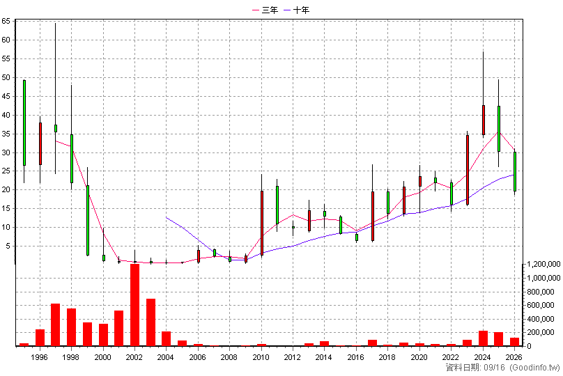 2528 皇普 年K線圖