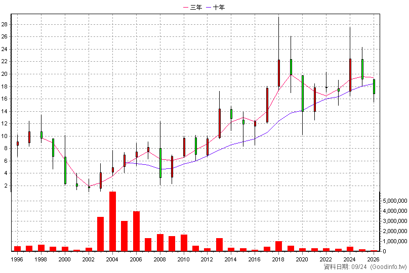 2534 宏盛 年K線圖(股價已還原權息)