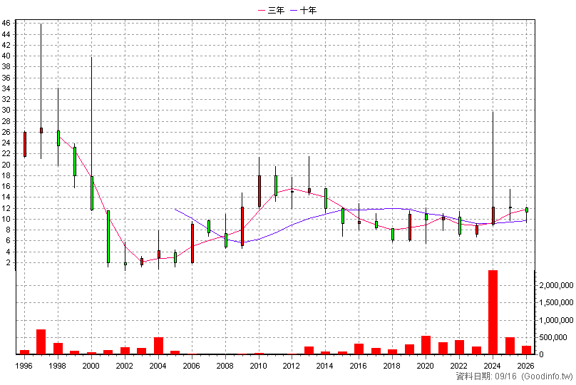 2537 聯上發 年K線圖