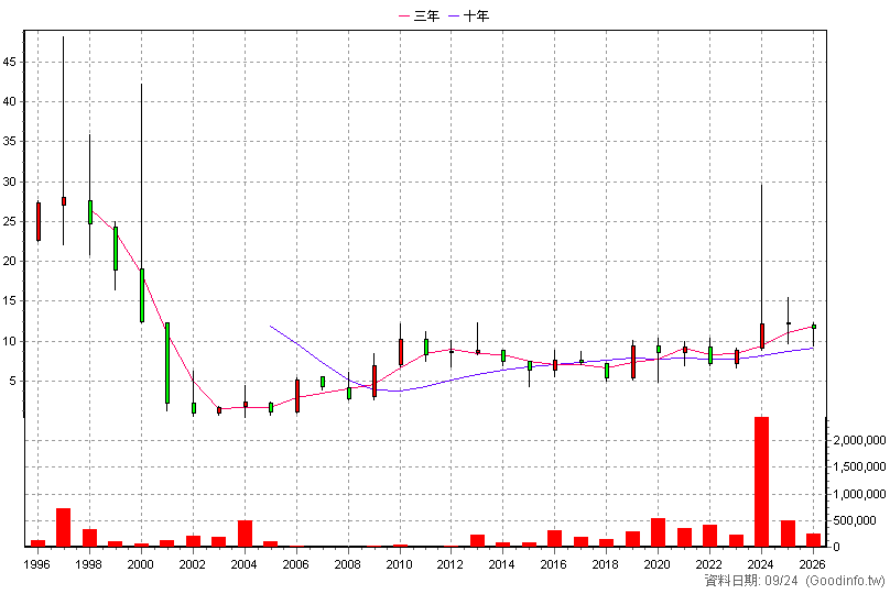 2537 聯上發 年K線圖(股價已還原權息)