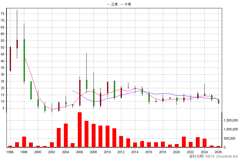 2538 基泰 年K線圖