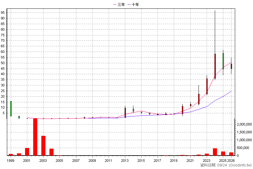 2540 愛山林 年K線圖(股價已還原權息)