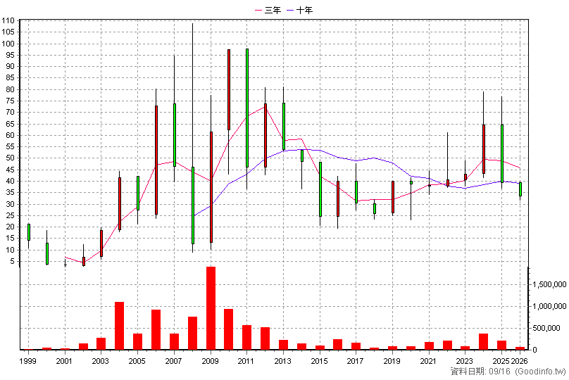 2545 皇翔 年K線圖
