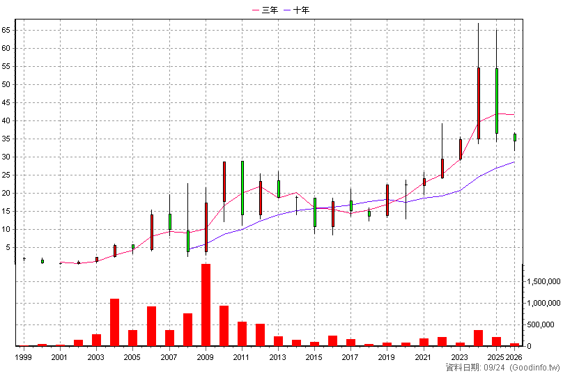 2545 皇翔 年K線圖(股價已還原權息)