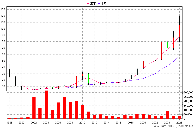 2546 根基 年K線圖