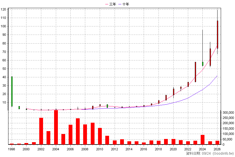 2546 根基 年K線圖(股價已還原權息)