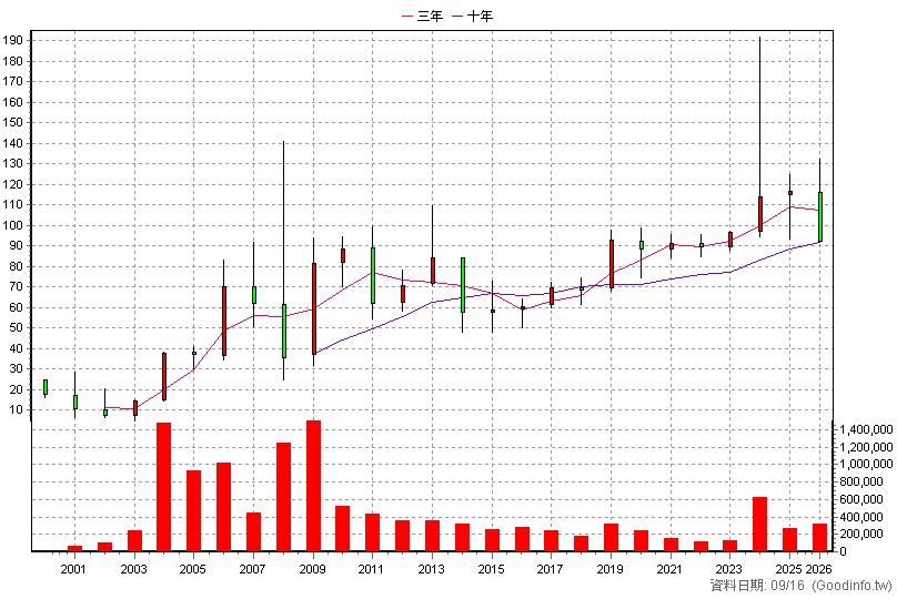 2548 華固 年K線圖