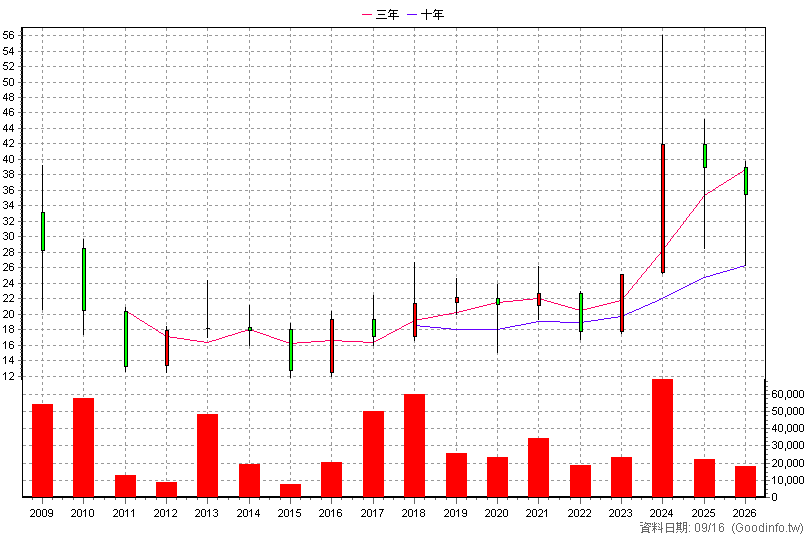 2596 綠意 年K線圖