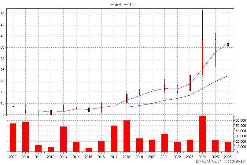 2596 綠意 年K線圖(股價已還原權息)