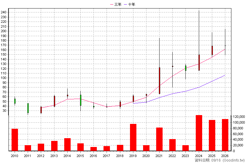 2597 潤弘 年K線圖