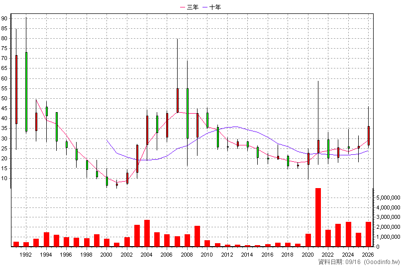 2605 新興 年K線圖