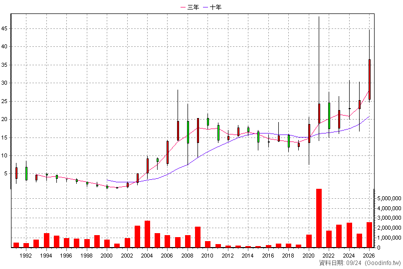 2605 新興 年K線圖(股價已還原權息)