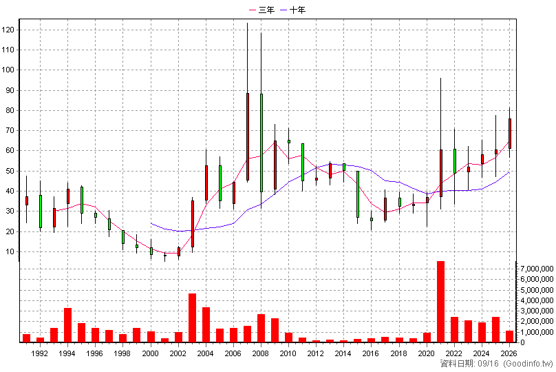 2606 裕民 年K線圖