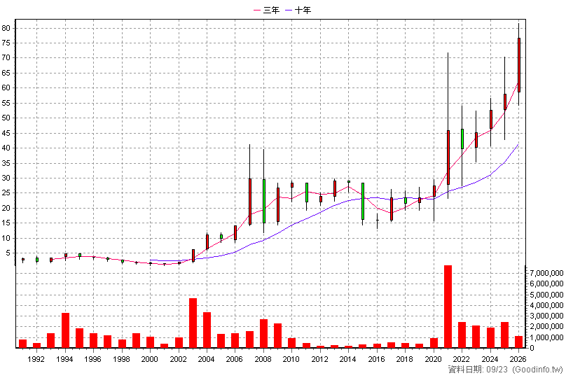 2606 裕民 年K線圖(股價已還原權息)