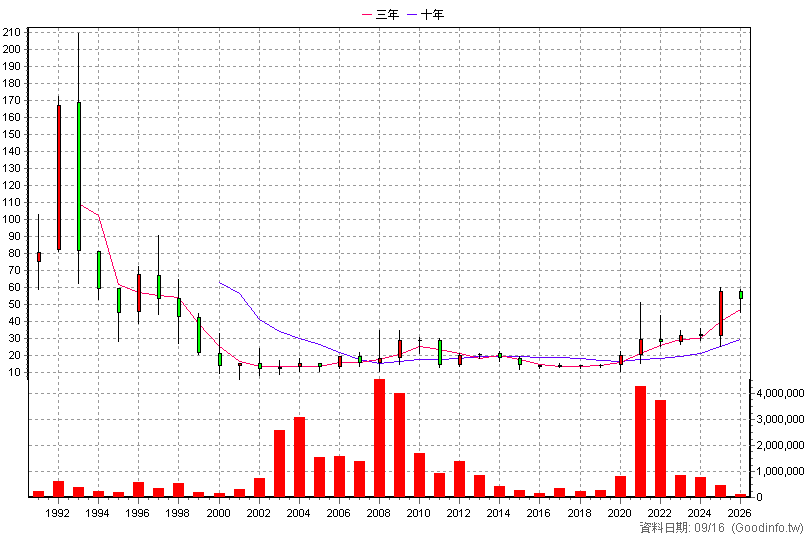 2607 榮運 年K線圖