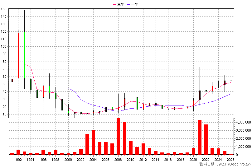 2607 榮運 年K線圖(股價已還原權息)