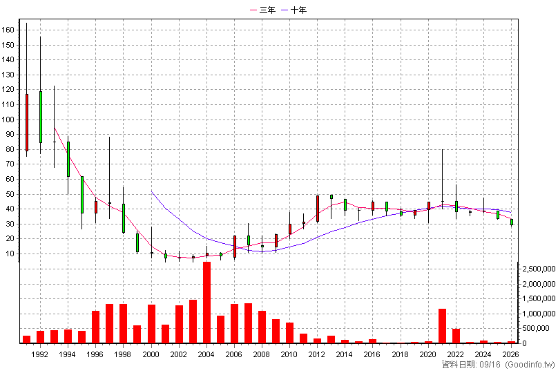 2608 嘉里大榮 年K線圖