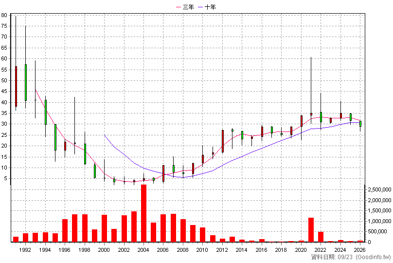 2608 嘉里大榮 年K線圖(股價已還原權息)