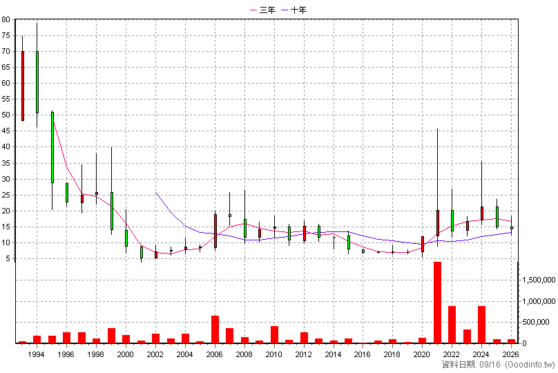 2611 志信 年K線圖