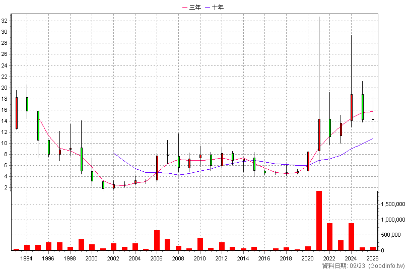 2611 志信 年K線圖(股價已還原權息)