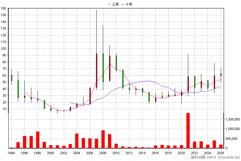 2612 中航 年K線圖