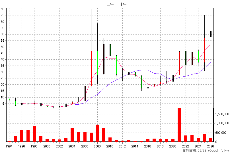 2612 中航 年K線圖(股價已還原權息)