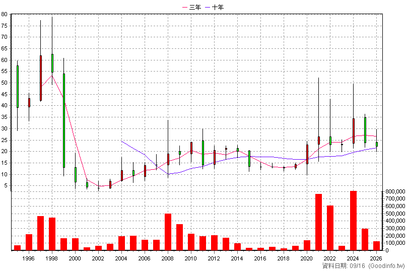 2613 中櫃 年K線圖