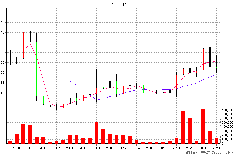 2613 中櫃 年K線圖(股價已還原權息)