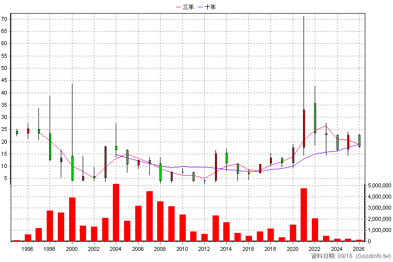 2614 東森 年K線圖