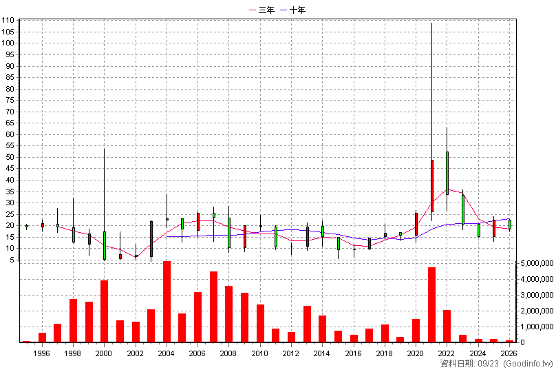 2614 東森 年K線圖(股價已還原權息)