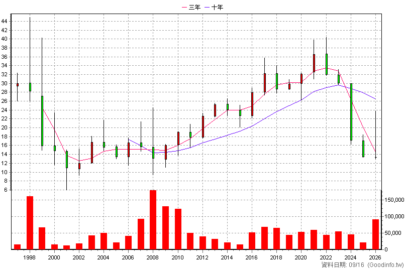 2616 山隆 年K線圖