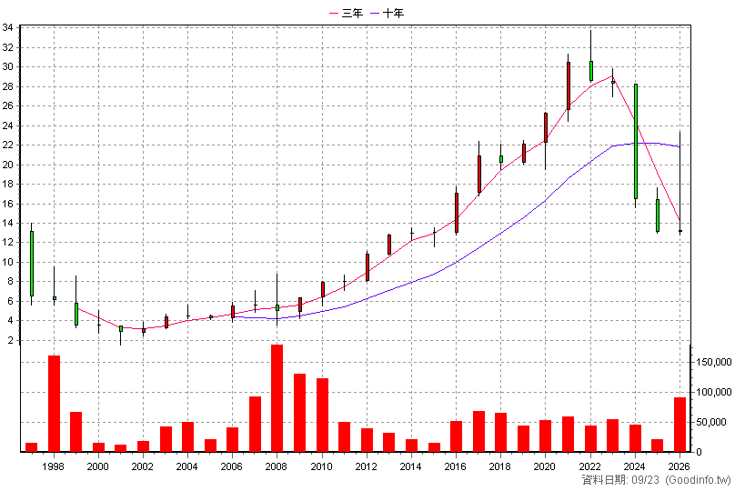 2616 山隆 年K線圖(股價已還原權息)