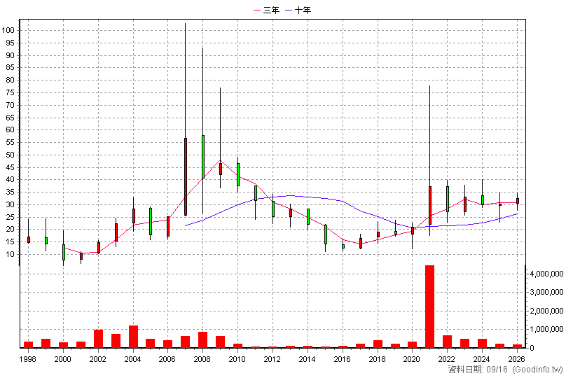 2617 台航 年K線圖