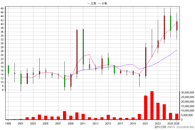 2618 長榮航 年K線圖