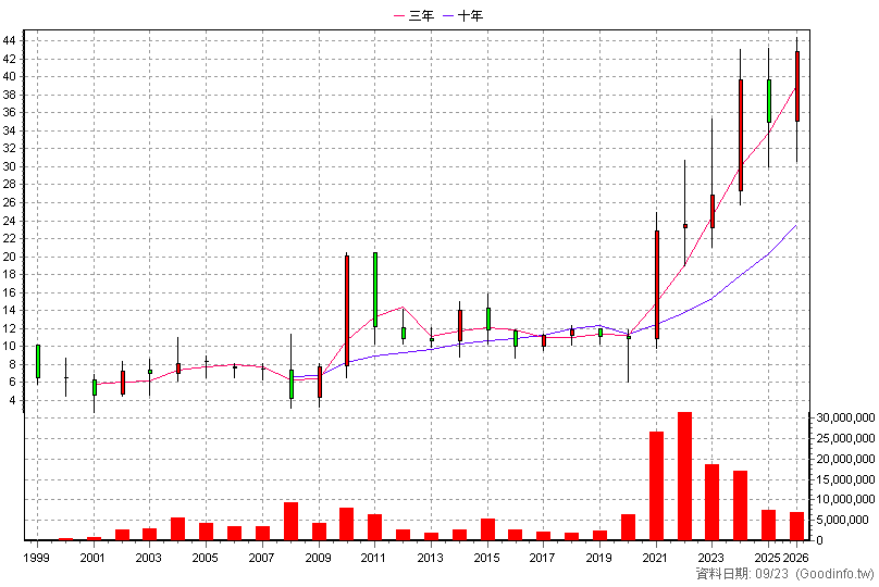 2618 長榮航 年K線圖(股價已還原權息)