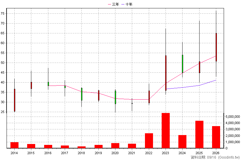 2634 漢翔 年K線圖